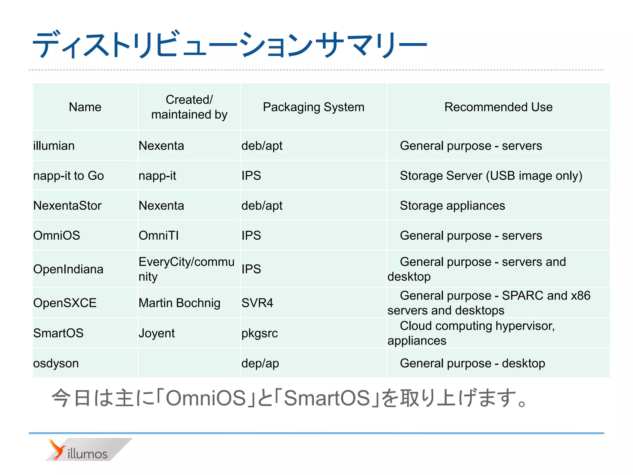 ディストリビューションサマリー
                    Created/
      Name                              Packaging System            Recommended Use
                  maintained by

illumian        Nexenta           deb/apt                    General purpose - servers

napp-it to Go   napp-it           IPS                        Storage Server (USB image only)

NexentaStor     Nexenta           deb/apt                    Storage appliances

OmniOS          OmniTI            IPS                        General purpose - servers

                EveryCity/commu                              General purpose - servers and
OpenIndiana                     IPS
                nity                                       desktop
                                                             General purpose - SPARC and x86
OpenSXCE        Martin Bochnig    SVR4
                                                           servers and desktops
                                                             Cloud computing hypervisor,
SmartOS         Joyent            pkgsrc
                                                           appliances
osdyson                           dep/ap                     General purpose - desktop


   今日は主に「OmniOS」と「SmartOS」を取り上げます。
 
