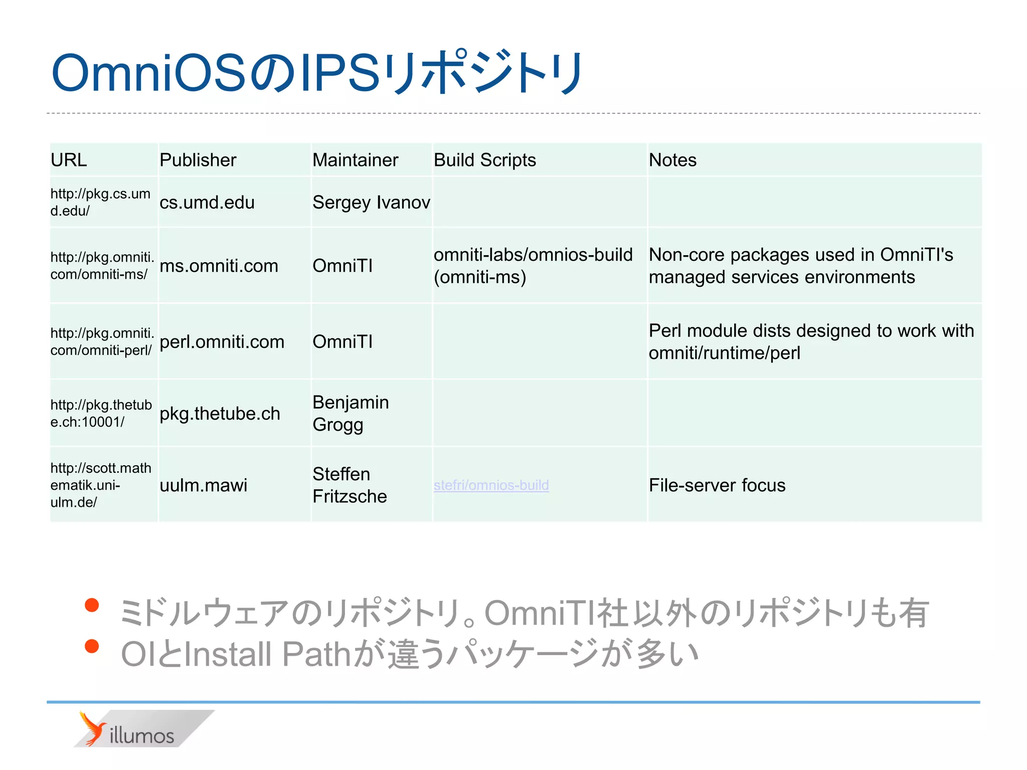 OmniOSのIPSリポジトリ
URL                  Publisher         Maintainer      Build Scripts           Notes
http://pkg.cs.um
d.edu/               cs.umd.edu        Sergey Ivanov

http://pkg.omniti.                                     omniti-labs/omnios-build Non-core packages used in OmniTI's
com/omniti-ms/       ms.omniti.com     OmniTI
                                                       (omniti-ms)              managed services environments
 Repos #

http://pkg.omniti.                                                             Perl module dists designed to work with
com/omniti-perl/     perl.omniti.com   OmniTI
                                                                               omniti/runtime/perl

http://pkg.thetub                      Benjamin
e.ch:10001/          pkg.thetube.ch
                                       Grogg

http://scott.math
                                       Steffen
ematik.uni-          uulm.mawi                         stefri/omnios-build     File-server focus
ulm.de/                                Fritzsche




     •      ミドルウェアのリポジトリ。OmniTI社以外のリポジトリも有
     •      OIとInstall Pathが違うパッケージが多い
 