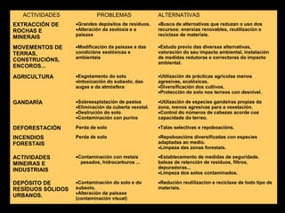 ACTIVIDADES

PROBLEMAS

ALTERNATIVAS

EXTRACCIÓN DE
ROCHAS E
MINERAIS

•Grandes depósitos de resíduos.
•Alteración da xeoloxía e a
paisaxe

•Busca de alternativas que reduzan o uso dos
recursos: enerxías renovables, reutilización e
reciclaxe de materiais.

MOVEMENTOS DE
TERRAS,
CONSTRUCIÓNS,
ENCOROS...

•Modificación da paisaxe e das
condicións xeolóxicas e
ambientais

•Estudo previo das diversas alternativas,
valoración do seu impacto ambiental, instalación
de medidas redutoras e correctoras do impacto
ambiental.

AGRICULTURA

•Esgotamento do solo
•Intoxicación do subsolo, das
augas e da atmósfera

•Utilización de prácticas agrícolas menos
agresivas, ecolóxicas.
•Diversificación dos cultivos.
•Protección do solo nos terreos con desnivel.

GANDARÍA

•Sobreexplotación de pastos
•Eliminación da cuberta vexetal.
•Destrución do solo
•Contaminación con puríns

•Utilización de especies gandeiras propias da
zona, menos agresivas para a vexetación.
•Control do números de cabezas acorde coa
capacidade do terreo.

DEFORESTACIÓN

Perda de solo

•Talas selectivas e repoboacións.

INCENDIOS
FORESTAIS

Perda de solo

•Repoboacións diversificadas con especies
adaptadas ao medio.
•Limpeza das zonas forestais.

ACTIVIDADES
MINEIRAS E
INDUSTRIAIS

•Contaminación con metais
pesados, hidrocarburos ...

•Establecemento de medidas de seguridade.
balsas de retención de residuos, filtros,
depuradoras...
•Limpeza dos solos contaminados.

DEPÓSITO DE
RESÍDUOS SÓLIDOS
URBANOS.

•Contaminación do solo e do
subsolo.
•Alteración da paisaxe
(contaminación visual)

•Redución reutilizacion e reciclaxe de todo tipo de
materiais.

 