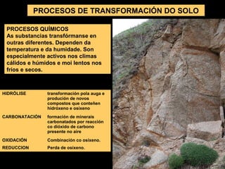PROCESOS DE TRANSFORMACIÓN DO SOLO
PROCESOS QUÍMICOS
As substancias transfórmanse en
outras diferentes. Dependen da
temperatura e da humidade. Son
especialmente activos nos climas
cálidos e húmidos e moi lentos nos
fríos e secos.

HIDRÓLISE

transformación pola auga e
produción de novos
compostos que conteñen
hidróxeno e osíxeno

CARBONATACIÓN

formación de minerais
carbonatados por reacción
co dióxido de carbono
presente no aire

OXIDACIÓN

Combinación co osíxeno.

REDUCCION

Perda de osíxeno.

 