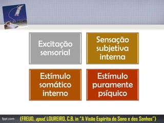 Excitação sensorial 
Sensação subjetiva interna 
Estímulo somático interno 
Estímulo puramente psíquico 
(FREUD, apud, LOUREIRO, C.B. in “A Visão Espírita do Sono e dos Sonhos”)  