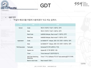 19/66
GDT
• GDT 란?
– “커널이 메모리를 어떻게 사용하겠다” 라고 하는 설계서.
구분 이름 설명
Kernel Code 메모리 전영역, 커널이 사용하는 영역
Data 메모리 전영역, 커널이 사용하는 영역
Real Code 0x80000 64kbyte, Real mode가 사용하는 영역
Real Data 0x80000 64kbyte, Real mode가 사용하는 영역
Application Code 0x100000 FF * 4kbyte, 응용 프로그램이 사용하는 영역
Data 0x100000 FF * 4kbyte, 응용 프로그램이 사용하는 영역
TSS Descriptor Task gate Scheduler에 의해 실행되는 작업.
System init System을 초기화 할때만 사용.
Timer Timer Interrupt가 발생하였을 때.
Soft Task Switching
Switching
Timer 가 아닌 Software 적으로 Task switching를 하기위해.
Back to real mode Real mode로 전환시.
 