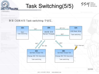25/66
Task Switching(5/5)
생성된 모든
Kernel Threads
Start
Task Switching
USB Read, Write
Task switching
Get Next Thread TSS
Change 28h TSS Descriptor
Task switching
Get Next Thread TSS
Change 28h TSS Descriptor
Task switching
30h 28h 50h
40h 38h
INT 31h
IRET
IRET
IRET IRET
INT 30h
현재 OS에서의 Task switching 구성도.
Timer interrupt
 