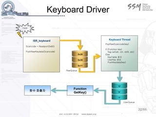 32/66
Keyboard Driver
ISR_keyboard
Scancode = Readport(0x60)
PushRawKeydata(Scancode)
0x28
0x39
0x11
Keyboard Thread
PopRawScancode(key)
if (Function key)
flag set(alt, ctrl, shift, etc)
Else
KeyTable 참조
UserKey 생성.
PushKeydata(key)
‘G’
‘A’
‘7’
Function
GetKey()
함수 호출자
키눌림
RawQueue
UserQueue
 