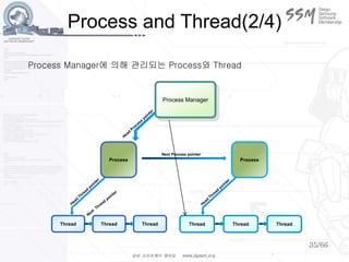 35/66
Process and Thread(2/4)
Thread Thread Thread Thread Thread Thread
Process Process
Process Manager
Next Process pointer
Process Manager에 의해 관리되는 Process와 Thread
 