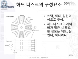 40/66
하드 디스크의 구성요소
• 트랙, 섹터, 실린더,
헤드로 구성.
• 하드디스크 드라이
버가 접근 시 필요
한 정보는 헤드, 실
린더, 섹터이다
 