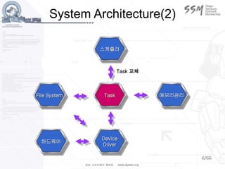6/66
System Architecture(2)
스케쥴러
Device
Driver
하드웨어
Task 메모리관리
File System
Task 교체
 