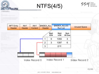 61/66
NTFS(4/5)
Index Record 0 Index Record 1 Index Record 2
MFT Entry
Header
Attr1
Header
Attr1
Content
$INDEX_ALLOC
Run List
Unused Space
1 0 1355 3
2 3 1397 6
3 생략
Start
VCN
Start
LCN
Num
Of Clus
$INDEX_ALL
Header
 