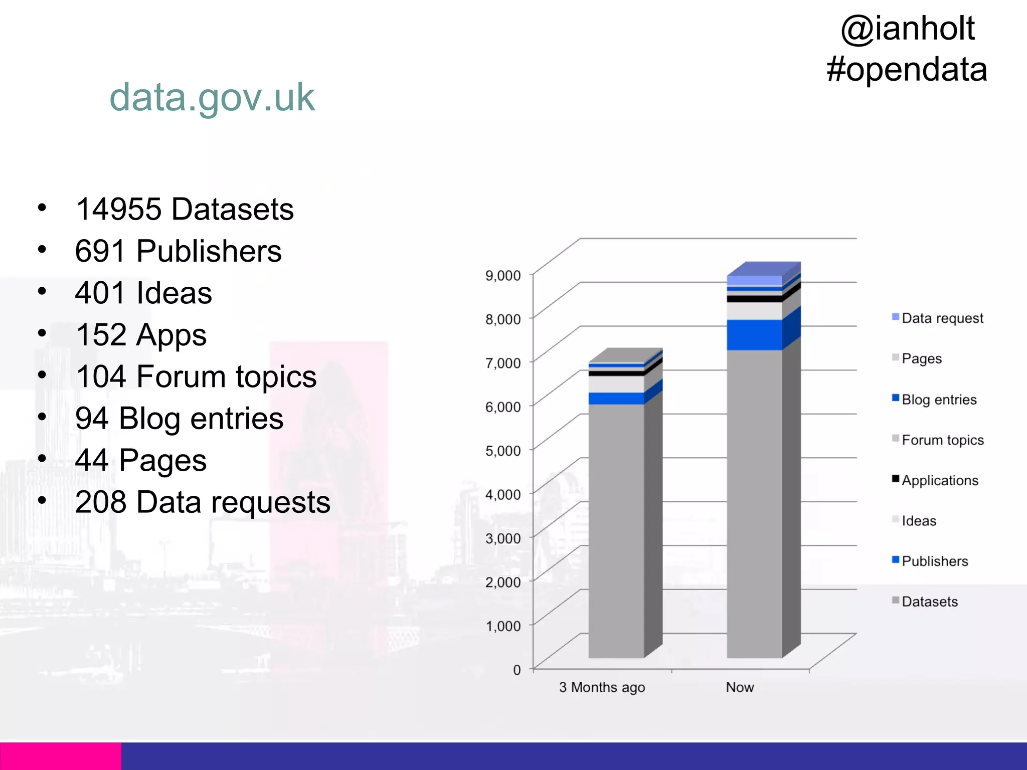 data.gov.uk
•
•
•
•
•
•
•
•

14955 Datasets
691 Publishers
401 Ideas
152 Apps
104 Forum topics
94 Blog entries
44 Pages
208 Data requests

@ianholt
#opendata

 