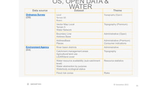 © Geovation 2015
33
Data source Dataset Theme
Ordnance Survey
(OS)
Local
Terrain 50
Rivers
Topography (Open)
Vector Map Local
Terrain 5
Water Network
Topography (Premium)
Boundary Line
Address Base
Administrative (Open)
AddressBase
Places
Administrative (Premium)
Consumer indications
Environment Agency
(EA)
River basin districts Administrative
Catchment management areas
Agricultural land use
LIDAR/land cover
Topography
Water resource availability (sub-catchment
level)
Water abstraction by purpose
Waterbody ecological status
Resource statistics
Flood risk zones Risks
OS, OPEN DATA &
WATER
 