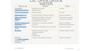 © Geovation 2015
34
Data source Dataset Theme
Defra/JNCC
(INSPIRE data.gov.uk)
Habitats and species
Bathing waters
Ecology
Forestry Commission National forests Ecology
Waterfootprint.org Crop (food) water foot prints by local Resource statistics
Office for National
Statistics
(ONS)
Resident population by sub-ward
Work place population by ward
Households by sub-ward
Demographic statistics
Consumer indications
Centre for Ecology and
Hydrology (CEH)
Hydrology e.g. catchment chemistry
Land use
Resource statistics
Infrastructural indications
British Geological
(BGS)
Geology and hydrology e.g. groundwater, Resource statistics
Met Office Weather prediction models
Observational data
Rainfall
Satellite data
Weather (DataPoint API)
Regional…
e.g. London Datastore
(Greater London
Authority)
London water quality by borough Resource statistics
OS, OPEN DATA &
WATER
 