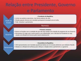 Relação entre Presidente, Governo
e Parlamento
Chefe do
Estado
• Presidente da República;
• Limite nos poderes executivos, mas fortes poderes de veto.
• Eleição popular directa com mandato quinquenal renovável uma só volta.
• Pode dissolver o parlamento
Governo
• Primeiro ministro;
• Exerce as funções com a condição de que não seja votada uma rejeição do programa do seu Governo.
• Permanece no cargo caso o povo queira a sua substituição, com a decisão do Presidente ou seja
votada uma Moção de Censura pela maioria absoluta da :
Parlamento
• Assembleia da República;
• 230 representantes com mandato quadrienal eleitos em 22 círculos eleitorais com método d’Hondt.
• Adopta-se a Moção de Confiança para reforçar a relação entre o parlamento e o governo.
Nomeia:
 