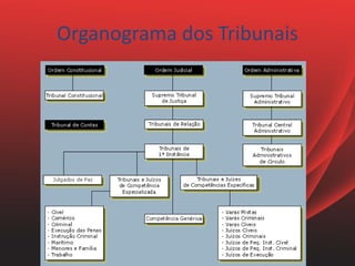 Organograma dos Tribunais
 