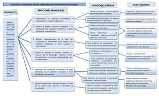 Licenciatura en Informática Aplicada a La Enseñanza e Implementación de Tecnología.

PROPÓSITO
PRINCIPAL
Formar
profesiona
les
de
informátic
a
capacitado
s
integralme
nte, con el
fin
de
apoyar los
procesos
de
aprendizaj
e
transferen
cia
e
innovación
científica y
tecnológic
a en el
área
educativa
y
empresari
al
que
impulse el
desarrollo
humanístic
o
y
científico

FUNCIONES PRINCIPALES
2. Administrar los recursos tecnológicos
disposición de un Centro Educativo.

FUNCIÓNES BÁSICAS

SUBFUNCIÓNES

Realizar propuestas o recomendaciones
para la adquisición de equipos.

a

3. Analizar y diseñar sistemas tendientes a la
construcción de programas educativos, usando
técnicas de programación.

4. Realizar investigaciones en el área de
Enseñanza en Informática para mejorar los
procesos educativos a nivel nacional e
internacional.
5. Utilizar y manejar el método científico y
recurso de la tecnología moderna como
herramienta en el proceso de aprendizaje y de
su especialidad.

6. Participar en proyectos educativos de gran
relevancia en el ambiente educativo a nivel
nacional e internacional.

Diagnosticar requerimientos de equipos
según necesidades de la institución

Coordinador de mantenimiento de equipos
del centro educativo o la empresa.

Seleccionar personal para la revisión de
equipos de hardware.

Realizar aplicaciones para automatizar
y gestionar información.
Ajustar aplicaciones
a las
necesidades específicas del centro
educativo o la empresa.
Crear proyectos de investigación, en
miras de solucionar problemas educativos
Actualizarse continuamente en el
uso de las TICs.
Crear ambientes de aprendizajes
novedosos y motivadores con
nuevas herramientas web para el
aprendizaje.
Colaborar e intercambiar experiencias con
instituciones educativas o empresariales.
Crear proyectos que fomenten el aprendizaje
colaborativo y trabajo en equipo.

7. Apoyar el desarrollo sostenible del país a través
de su labor como docente y formador de
juventudes.

Ejercer la docencia considerando el perfil
de egreso de la ocupación, considerando
las exigencias del mercado laboral.

Determinar requerimientos de software
para realizar ajustes y propuesta de
solución según las necesidades de la
institución.

Realizar estudios, que permita evaluar el
uso de las TICs en la institución.

Planificar capacitación de
perfeccionamiento en el uso de las TICs
para el personal en la institución.

Realizar análisis de experiencias
laborales que permitan mejorar el
desempeño ocupacional.
Diseñar ambientes de trabajo
colaborativo utilizando herramientas
web gratuitas con instituciones
educativas de la comunidad.

 