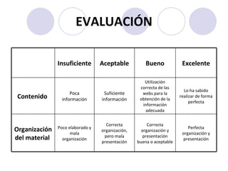EVALUACIÓN Perfecta organización y presentación Correcta organización y presentación buena o aceptable Correcta organización, pero mala presentación Poco elaborado y mala organización Organización del material  Lo ha sabido realizar de forma perfecta Utilización correcta de las webs para la obtención de la información adecuada Suficiente información Poca información Contenido  Excelente Bueno Aceptable Insuficiente 