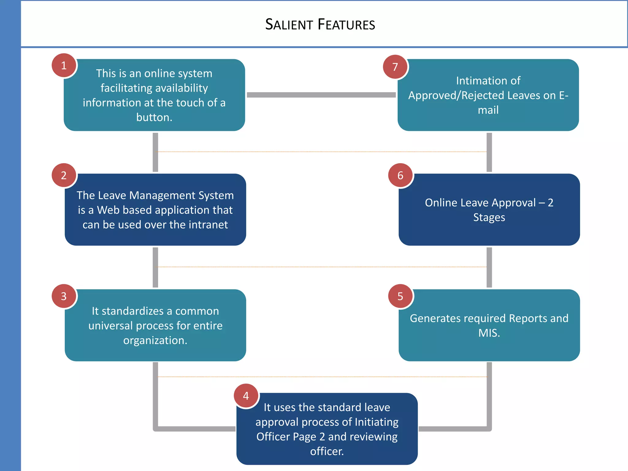SALIENT FEATURES
This is an online system
facilitating availability
information at the touch of a
button.
The Leave Management System
is a Web based application that
can be used over the intranet
It standardizes a common
universal process for entire
organization.
Intimation of
Approved/Rejected Leaves on E-
mail
Online Leave Approval – 2
Stages
Generates required Reports and
MIS.
It uses the standard leave
approval process of Initiating
Officer Page 2 and reviewing
officer.
1
2
3
7
6
5
4
 