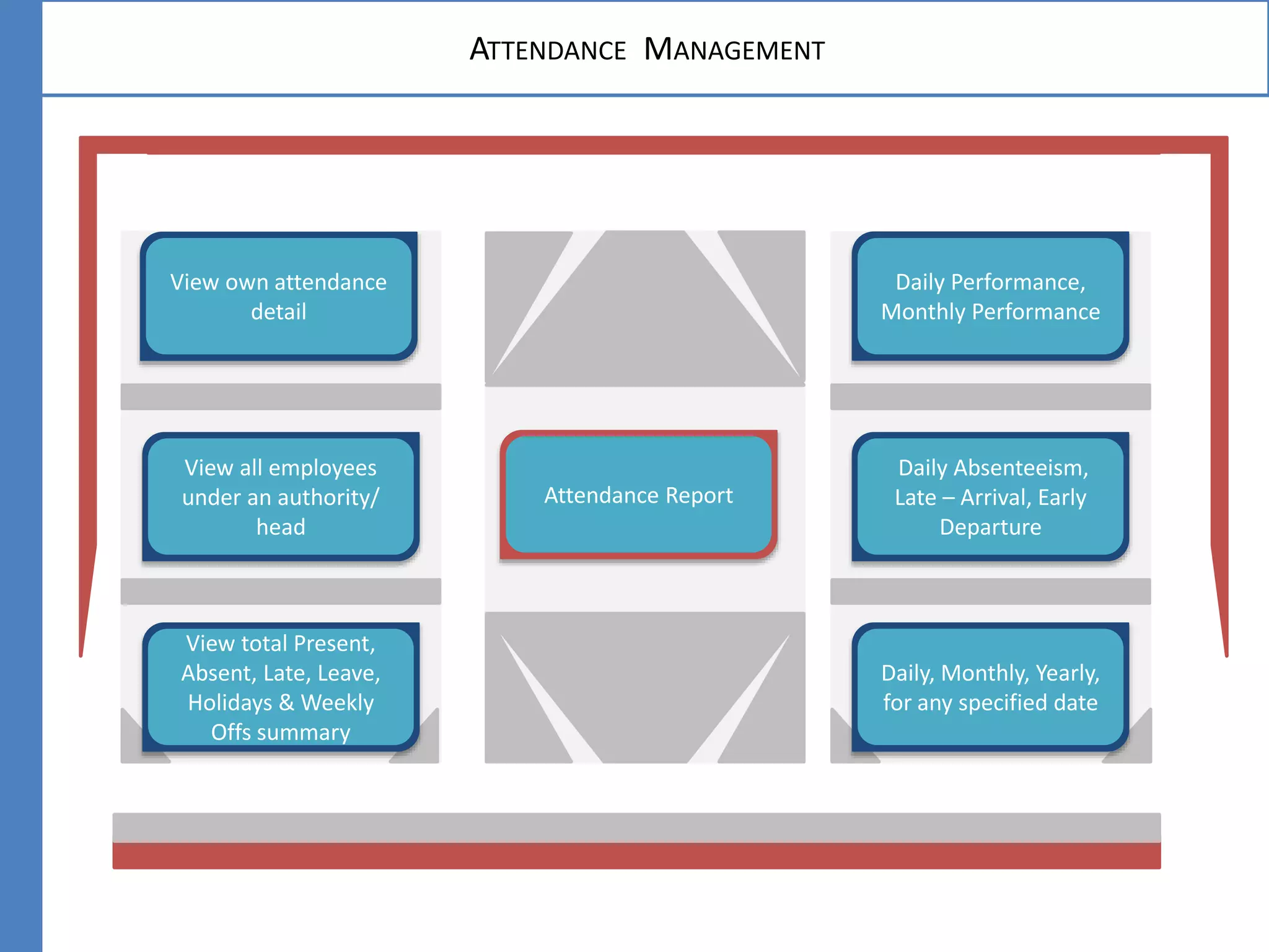ATTENDANCE MANAGEMENT
View own attendance
detail
View all employees
under an authority/
head
Attendance Report
Daily Performance,
Monthly Performance
Daily Absenteeism,
Late – Arrival, Early
Departure
View total Present,
Absent, Late, Leave,
Holidays & Weekly
Offs summary
Daily, Monthly, Yearly,
for any specified date
 