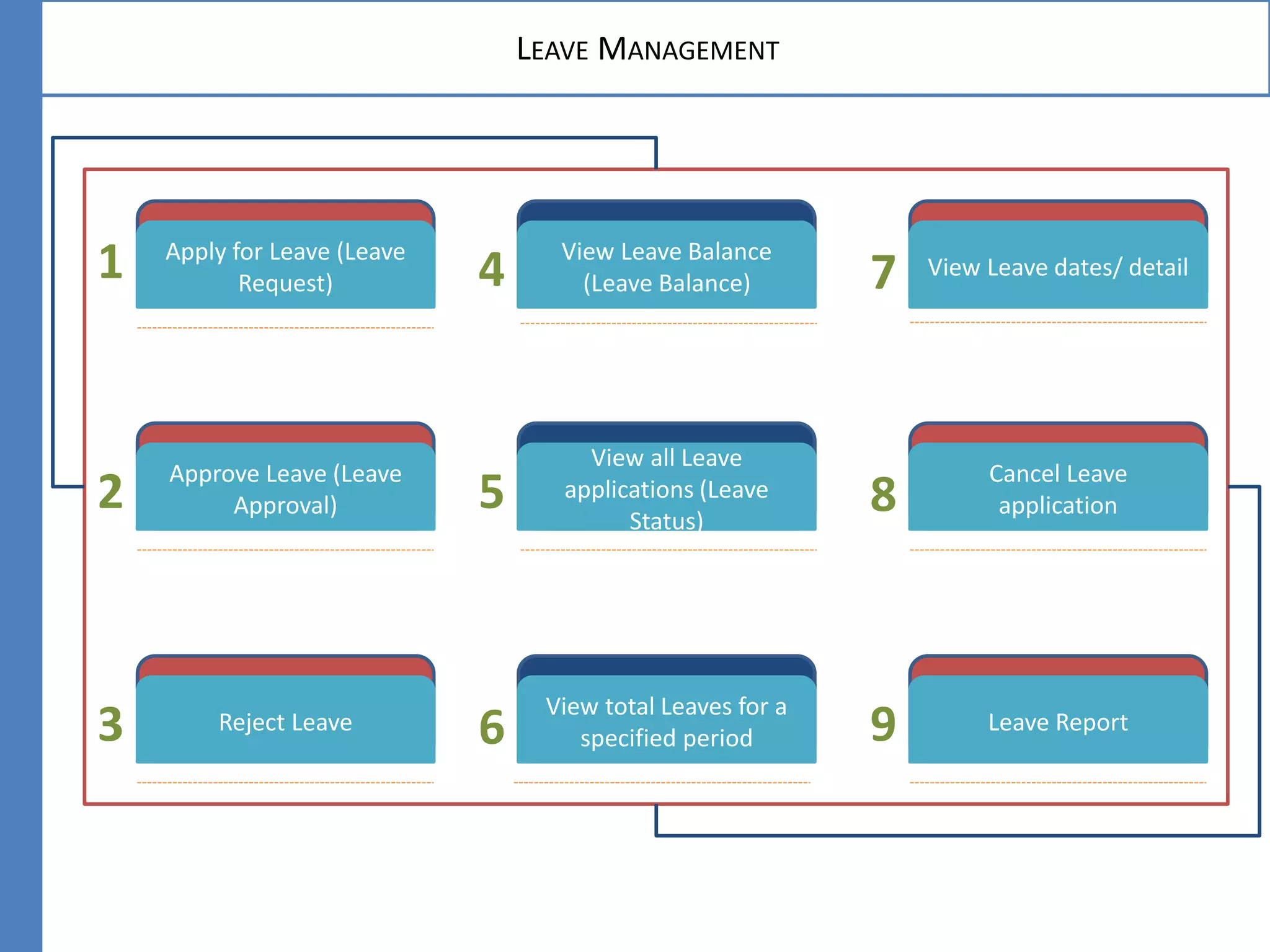 LEAVE MANAGEMENT
Apply for Leave (Leave
Request)
Approve Leave (Leave
Approval)
Reject Leave
View Leave Balance
(Leave Balance)
View all Leave
applications (Leave
Status)
View total Leaves for a
specified period
View Leave dates/ detail
Cancel Leave
application
Leave Report
1
2
3 6
5
4 7
8
9
 