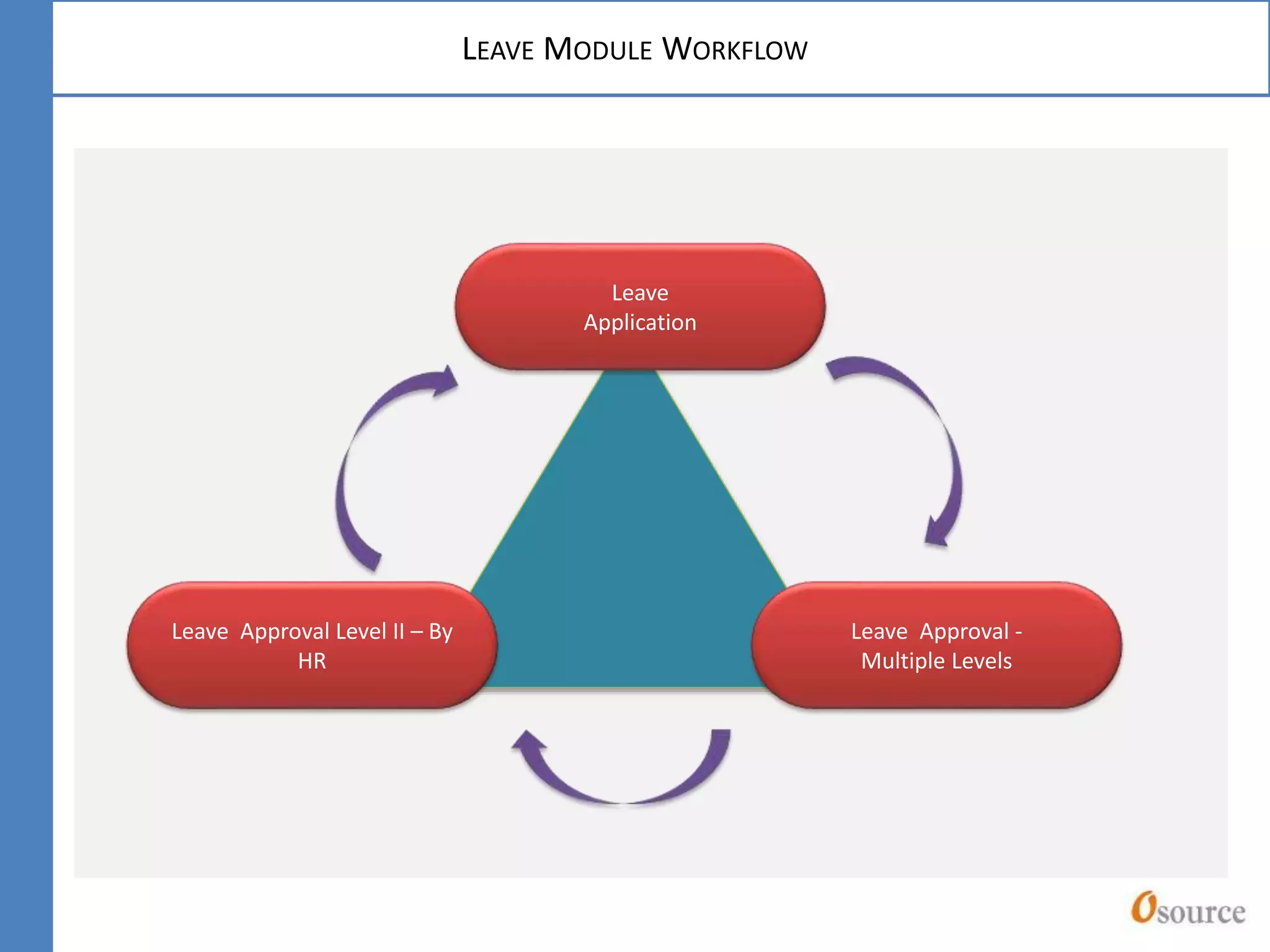Leave Module Workflow Employee Self Service
LEAVE MODULE WORKFLOW
Leave
Application
Leave Approval -
Multiple Levels
Leave Approval Level II – By
HR
 