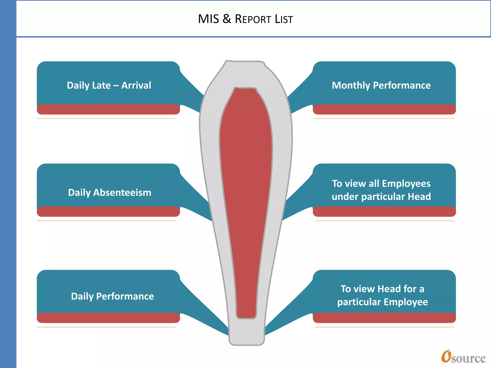 MIS & REPORT LIST
Daily Late – Arrival
Daily Absenteeism
Daily Performance
Monthly Performance
To view all Employees
under particular Head
To view Head for a
particular Employee
 