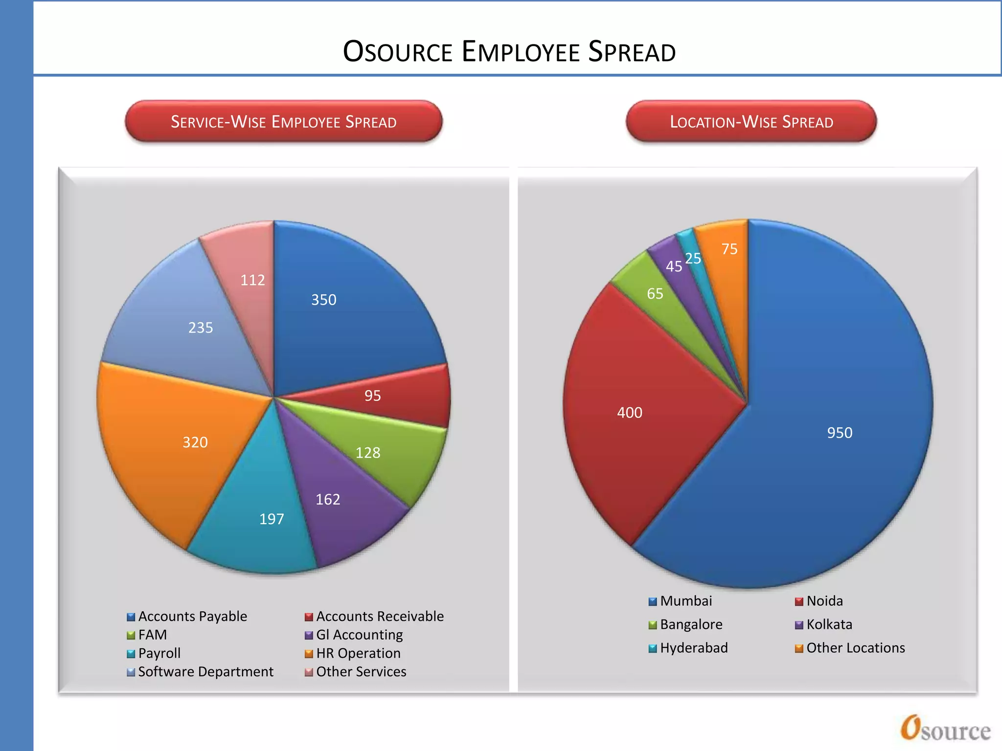 •ABOUT OSOURCE
OSOURCE EMPLOYEE SPREAD
LOCATION-WISE SPREADSERVICE-WISE EMPLOYEE SPREAD
350
95
128
162
197
320
235
112
Accounts Payable Accounts Receivable
FAM Gl Accounting
Payroll HR Operation
Software Department Other Services
950
400
65
4525
75
Mumbai Noida
Bangalore Kolkata
Hyderabad Other Locations
 