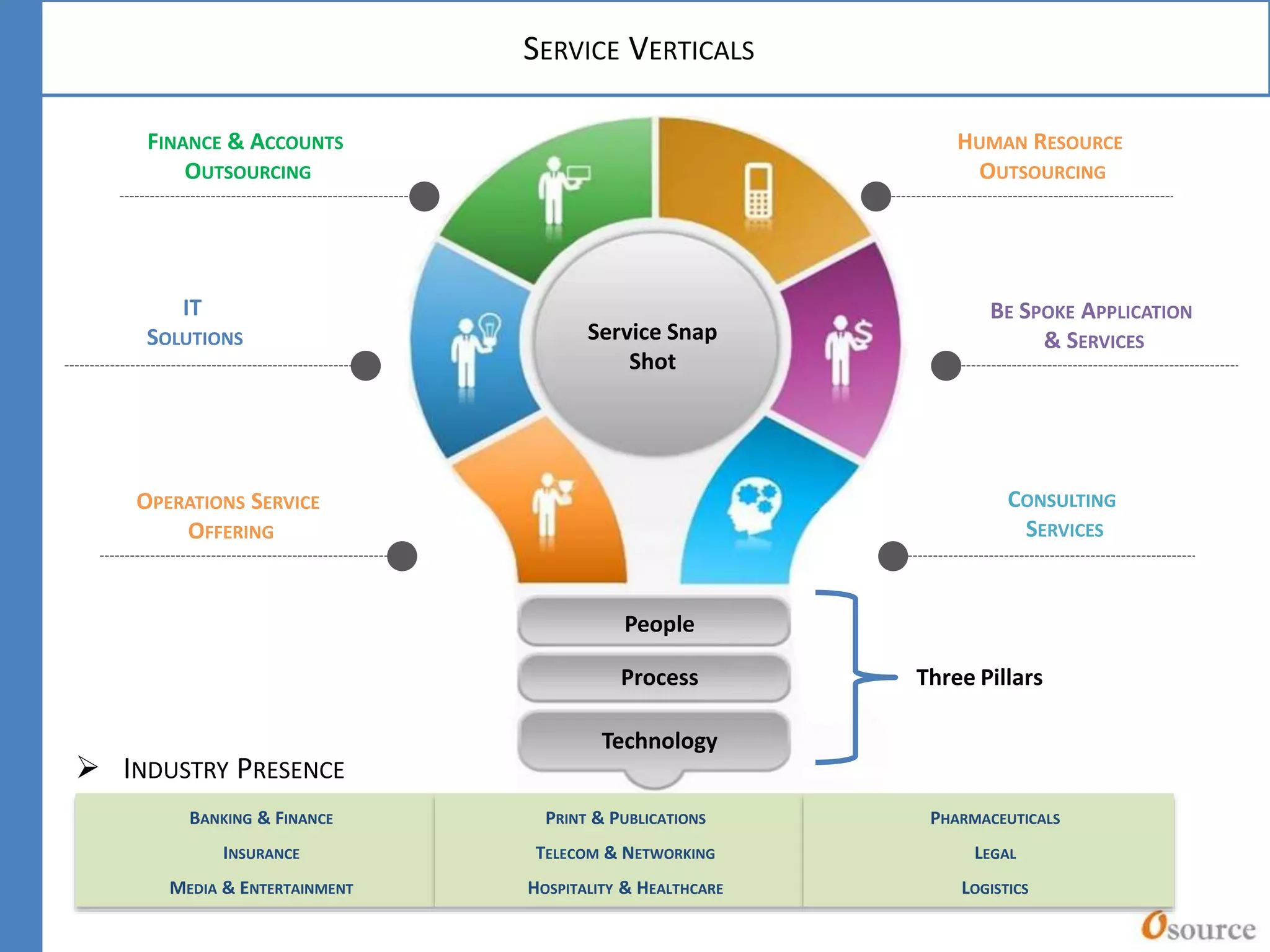 SERVICE VERTICALS
People
Process
Technology
Three Pillars
Service Snap
Shot
FINANCE & ACCOUNTS
OUTSOURCING
HUMAN RESOURCE
OUTSOURCING
CONSULTING
SERVICES
IT
SOLUTIONS
OPERATIONS SERVICE
OFFERING
BE SPOKE APPLICATION
& SERVICES
BANKING & FINANCE
INSURANCE
MEDIA & ENTERTAINMENT
PRINT & PUBLICATIONS
TELECOM & NETWORKING
HOSPITALITY & HEALTHCARE
PHARMACEUTICALS
LEGAL
LOGISTICS
 INDUSTRY PRESENCE
 