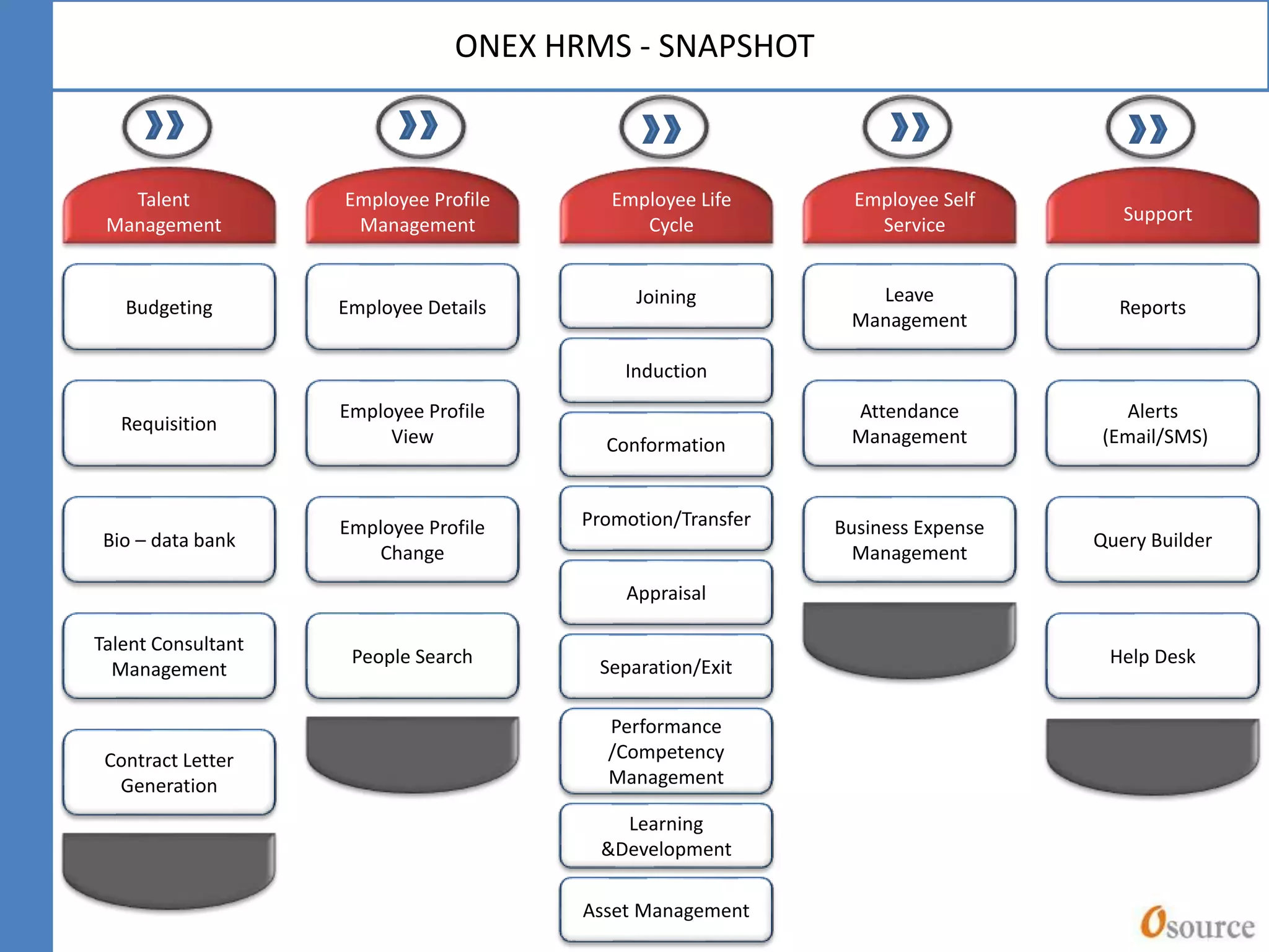 4
ONEX HRMS - SNAPSHOT
Joining
Induction
Conformation
Promotion/Transfer
Appraisal
Separation/Exit
Performance
/Competency
Management
Learning
&Development
Asset Management
Budgeting
Requisition
Bio – data bank
Talent Consultant
Management
Contract Letter
Generation
Employee Details
Employee Profile
View
Employee Profile
Change
People Search
Leave
Management
Attendance
Management
Business Expense
Management
Reports
Alerts
(Email/SMS)
Query Builder
Help Desk
Talent
Management
Employee Profile
Management
Employee Life
Cycle
Employee Self
Service
Support
 