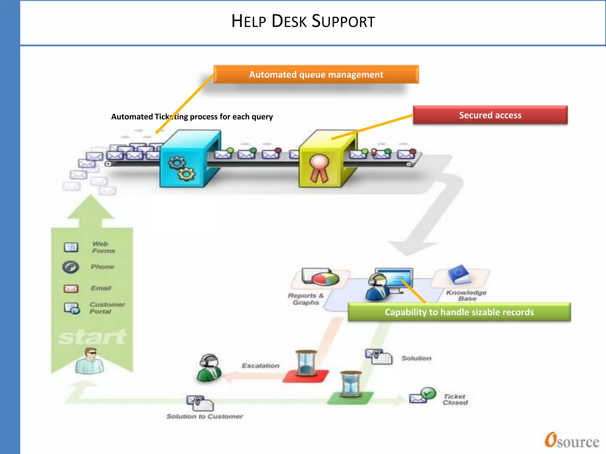 HELP DESK SUPPORT
Automated Ticketing process for each query
Automated queue management
Capability to handle sizable records
Secured access
 