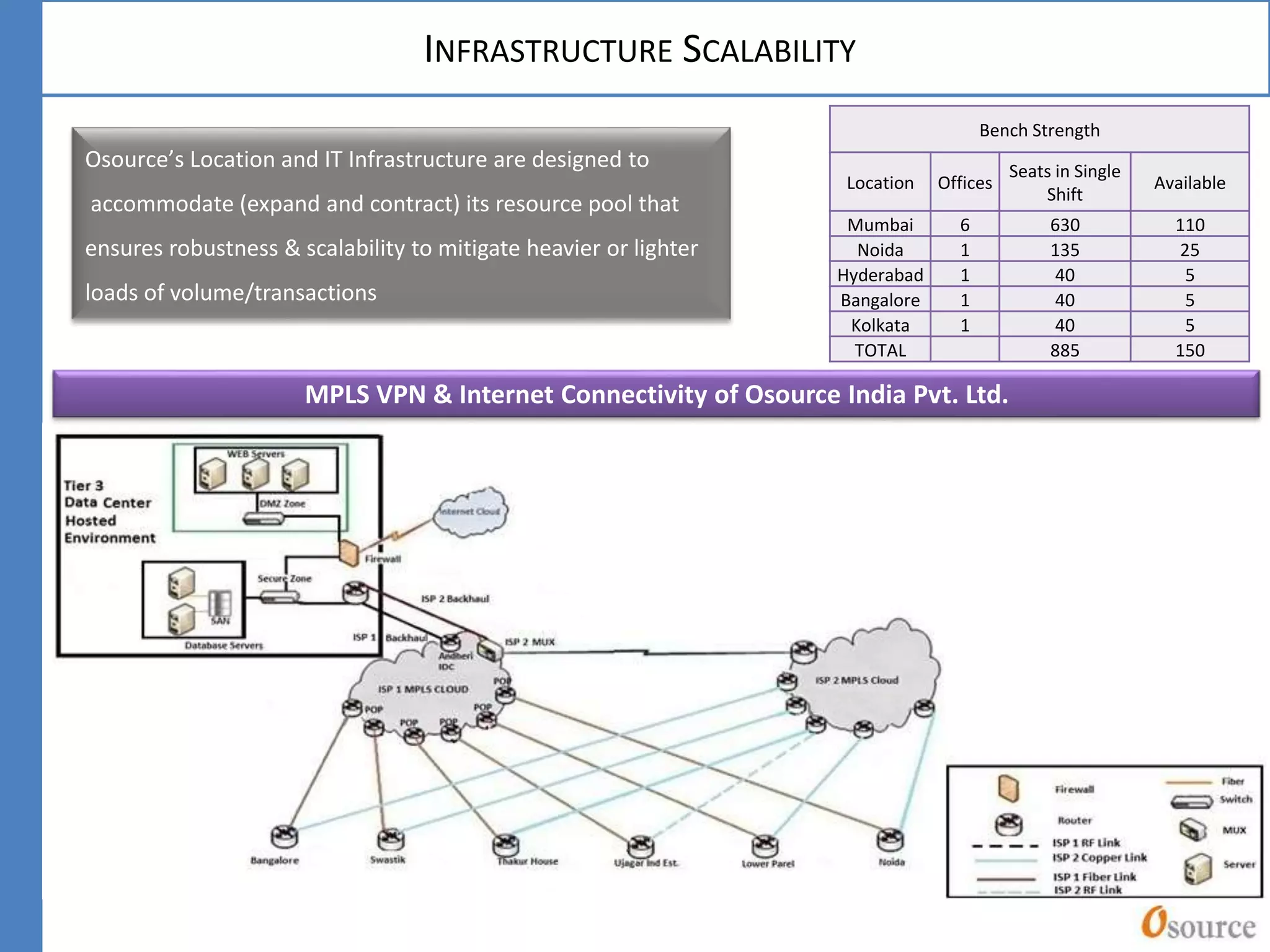 INFRASTRUCTURE SCALABILITY
Bench Strength
Location Offices
Seats in Single
Shift
Available
Mumbai 6 630 110
Noida 1 135 25
Hyderabad 1 40 5
Bangalore 1 40 5
Kolkata 1 40 5
TOTAL 885 150
Osource’s Location and IT Infrastructure are designed to
accommodate (expand and contract) its resource pool that
ensures robustness & scalability to mitigate heavier or lighter
loads of volume/transactions
MPLS VPN & Internet Connectivity of Osource India Pvt. Ltd.
 