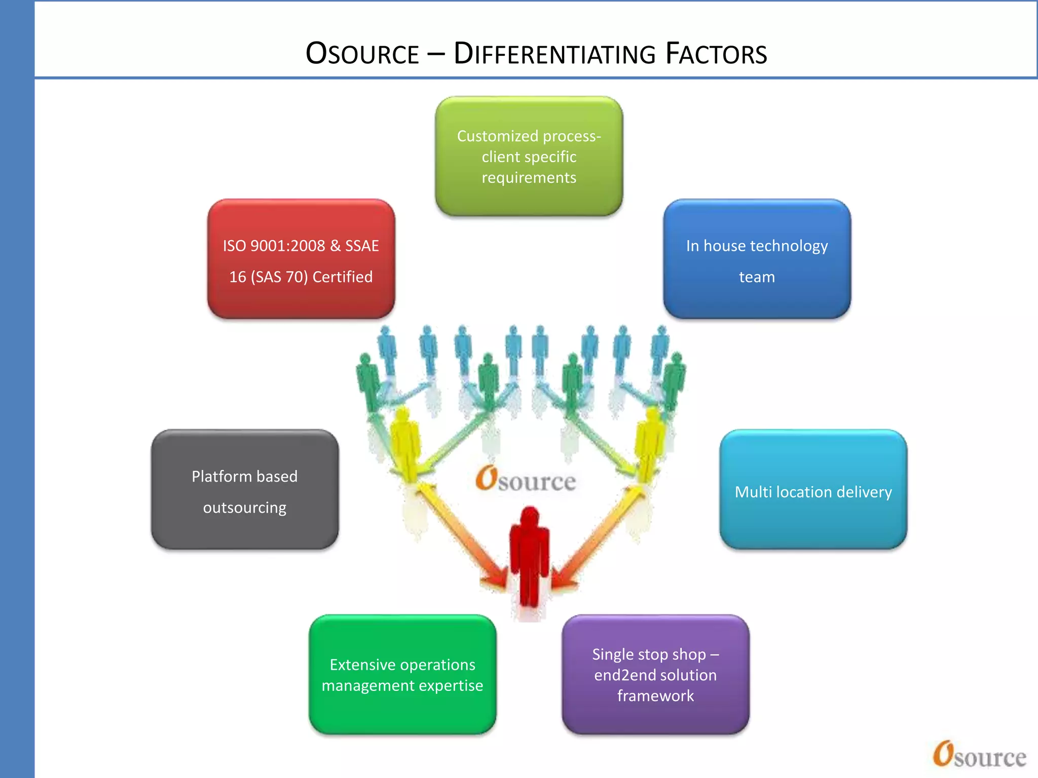 Customized process-
client specific
requirements
In house technology
team
Multi location delivery
Single stop shop –
end2end solution
framework
Extensive operations
management expertise
Platform based
outsourcing
ISO 9001:2008 & SSAE
16 (SAS 70) Certified
OSOURCE – DIFFERENTIATING FACTORS
 