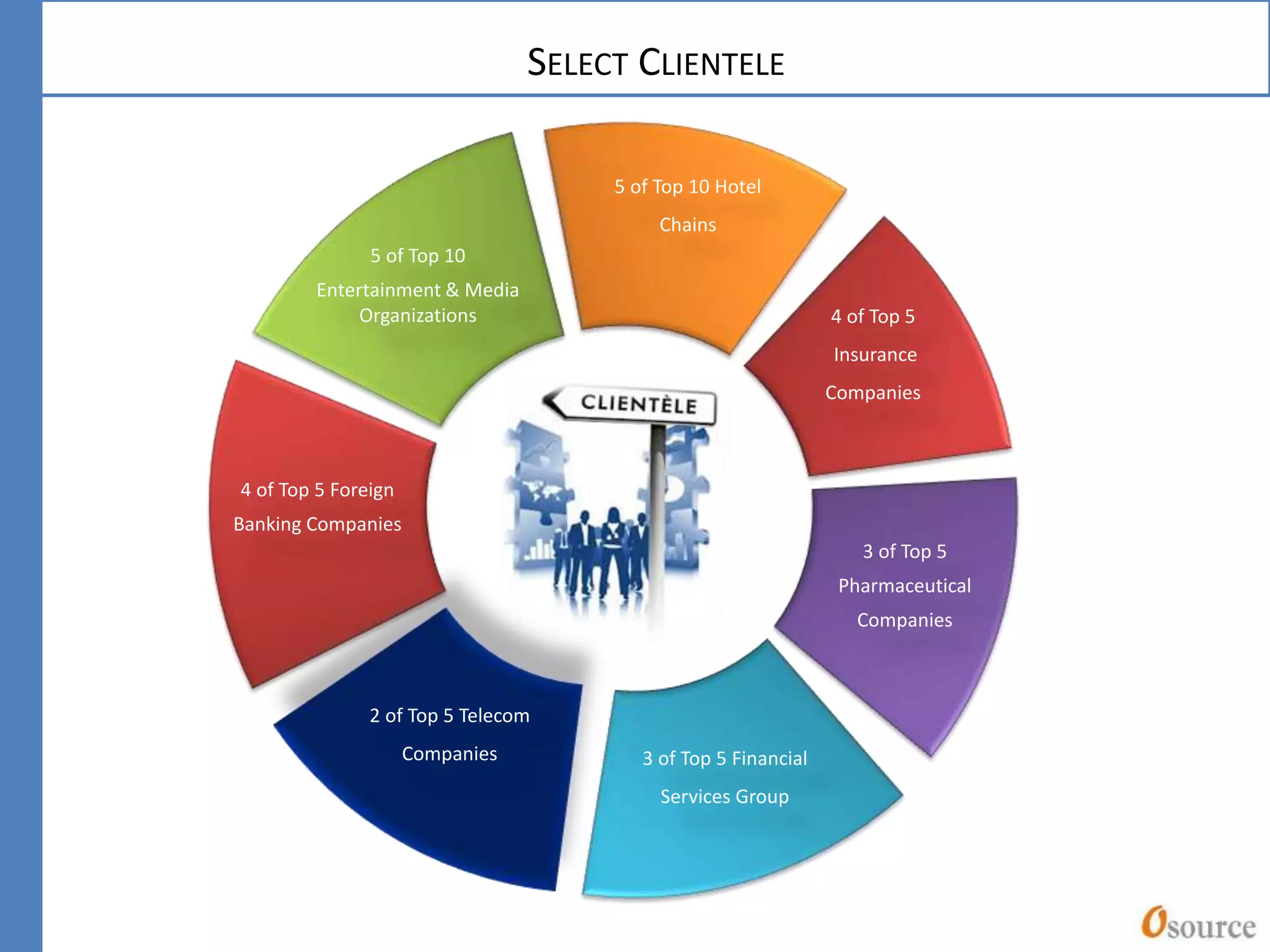 SELECT CLIENTELE
5 of Top 10
Entertainment & Media
Organizations
4 of Top 5 Foreign
Banking Companies
2 of Top 5 Telecom
Companies 3 of Top 5 Financial
Services Group
3 of Top 5
Pharmaceutical
Companies
4 of Top 5
Insurance
Companies
5 of Top 10 Hotel
Chains
 