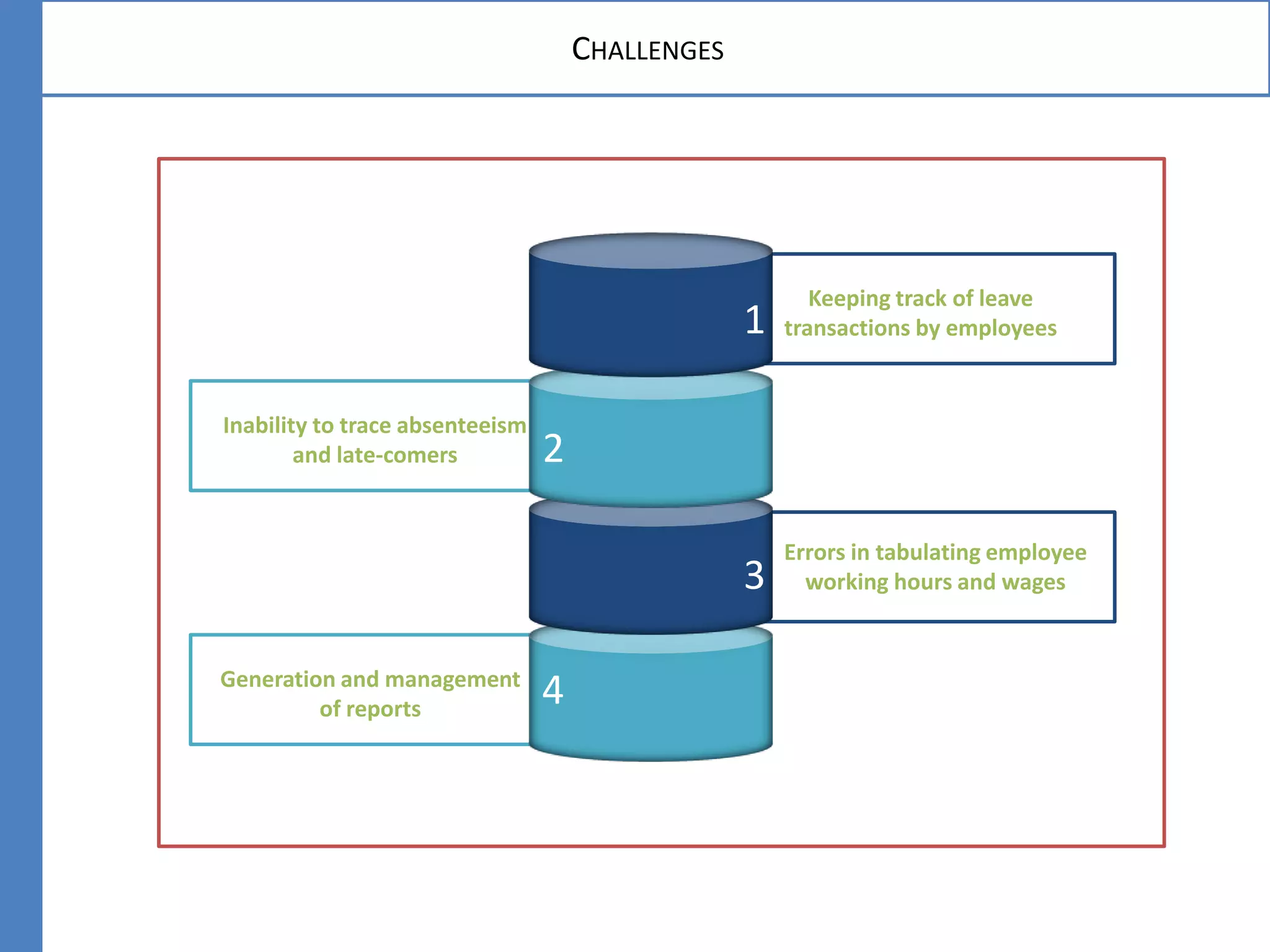 CHALLENGES
Keeping track of leave
transactions by employees
Inability to trace absenteeism
and late-comers
Errors in tabulating employee
working hours and wages
Generation and management
of reports
1
2
3
4
 