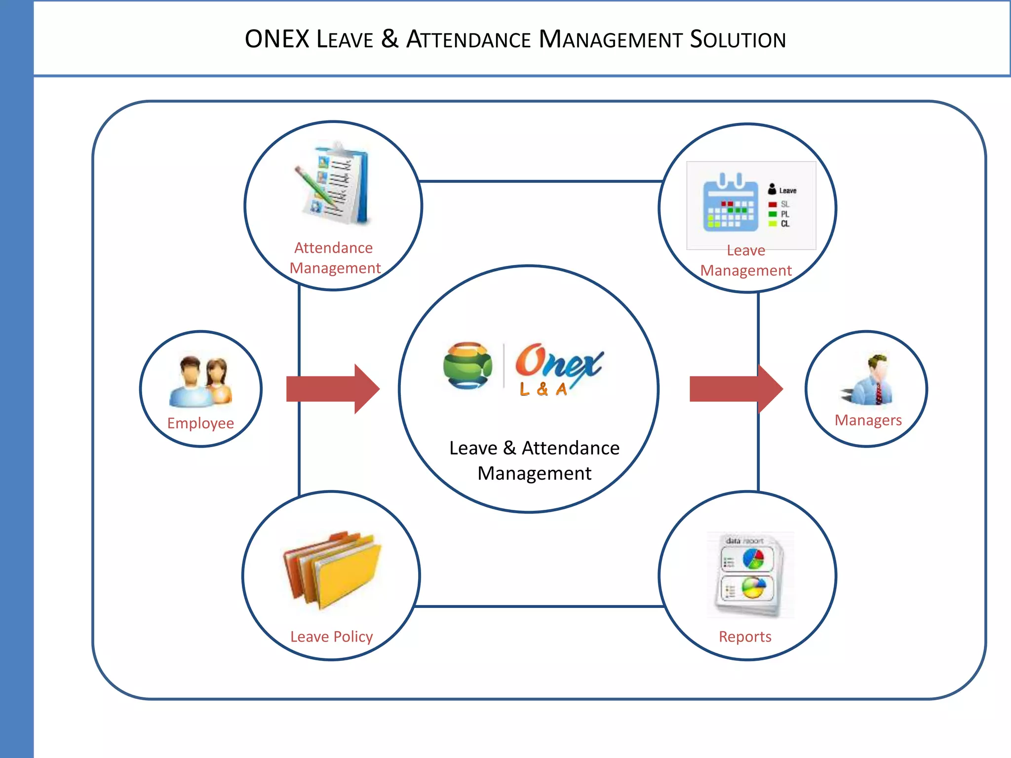 ONEX LEAVE & ATTENDANCE MANAGEMENT SOLUTION
Leave & Attendance
Management
Reports
Attendance
Management
Leave Policy
Leave
Management
ManagersEmployee
 