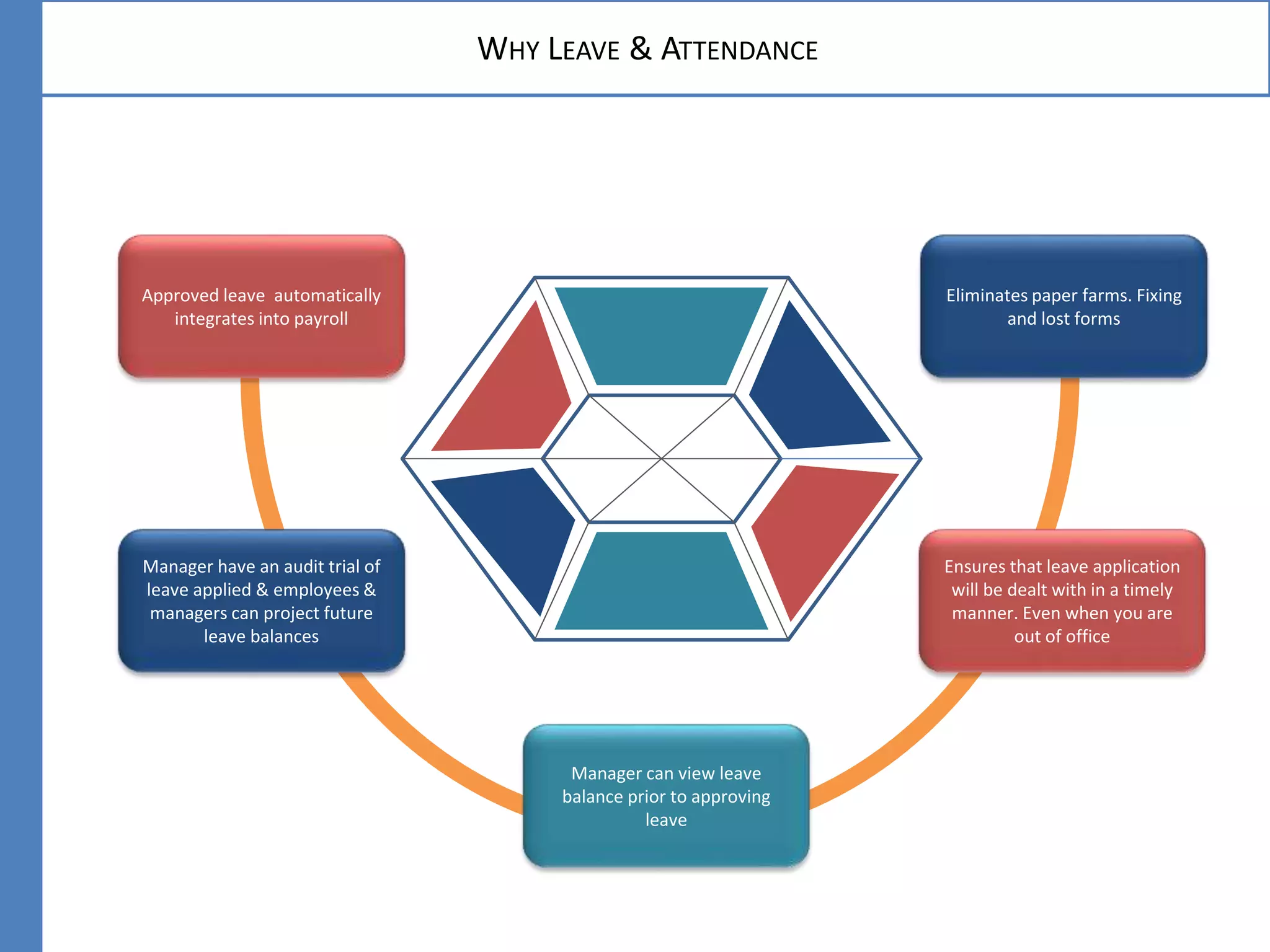 WHY LEAVE & ATTENDANCE
Approved leave automatically
integrates into payroll
Manager have an audit trial of
leave applied & employees &
managers can project future
leave balances
Manager can view leave
balance prior to approving
leave
Ensures that leave application
will be dealt with in a timely
manner. Even when you are
out of office
Eliminates paper farms. Fixing
and lost forms
 