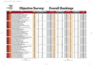 Overall Ranking.qxd              6/18/2010             1:58 AM          Page 4




          INDIA’S
            BEST
      B–SCHOOLS
                   A SURVEY                                             Objective Survey:                                                                                                        Overall Rankings
         RANK        RANK                                                     INSTITUTE                                                      Total score                    Infrastructure       Intellectual capital            Placements                     Industry interaction          Pedagogy               Institute recognition*
         2010        2009                                                                                                                       (950)                            (150)                  (250)                       (250)                              (150)                    (100)                          (50)
                                                                                                                                                                       Score              Rank   Score          Rank     Score                Rank           Score                Rank    Score        Rank                   Score
           56          71       Balaji Institute of Modern Management, Pune                                                                      519                    125                 49    104              70      115                  47            105                 29      20            90                      50
           57         NR        Accurate Institute of Management & Technology, Greater Noida                                                      517                   137                 21    100              73       95                  74              85                66      50            34                      50
           58         NR        St Francis Institute of Management and Research, Mumbai                                                           511                   132                 32      94             82      110                  59            105                 29      20            90                      50
           59         73        Delhi School of Professional Studies and Research, Delhi                                                         509                      87                95     112             61      115                  47              95                44      50            34                      50
           59         NR        Jagannath International Management School, New Delhi                                                             509                      97               86     136              30       75                  94              95                44      56            23                      50
           61         38        Department of Business Management, University of Calcutta, Kolkata                                               506                      72              106      141             24      115                  47             80                 72      48            43                      50
           62         45        P.E.S. Institute of Technology, Bangalore                                                                        505                     112               68       97             77      90                   82              95                44       61            19                     50
           62         NR        Vaikunth Mehta National Institute of Cooperative Management, Pune                                                505                    100                 85    105              67      115                  47             115                 15     20            90                      50
           64         NR        JK Business School, Gurgaon                                                                                      504                    137                 21      83             91     109                   62              85                66      40            48                      50
           65         NR        Thakur Institute of Management Studies & Research, Mumbai                                                        503                    122                 52      81             95     105                   63            125                   6     20            90                      50
           66         NR        Institute of Business Management & Research, Indore                                                              502                    132                 32    107              64      115                  47              75                81      23            89                      50
           66         83        Siva Sivani Institute of Management, Secunderabad                                                                502                    132                 32     110             63      115                  47              70               88       25            79                      50
          68          58        Jaipuria Institute of Management, Lucknow                                                                        501                    122                 52    129             40        95                  74             80                 72      25            79                      50
           69         80        Institute of Technology & Science, Ghaziabad                                                                     500                    140                  9    120              50     100                   67              65                93      25            79                      50
           70         NR        Punjab College of Technical Education, Ludhiana                                                                  499                      85             100        95             79     129                   34             110                 19     30            62                      50
            71         81       School of Management Studies, Pondicherry University, Pondicherry                                                498                    120                 58    133              34     120                   42              55              105       20            90                      50
            71         61       Skyline Business School, Gurgaon                                                                                 498                      97               86       84            90        95                  74            120                  11     52            29                      50
           73          71       Balaji Institute of Management and Human Resource Development, Pune                                              497                    127                 44      70           103       115                  47            105                 29      30            62                      50
           74         NR        AICAR Business School, Neral                                                                                     490                    125                 49      95             79     100                   67             90                 56      30            62                      50
           75         45        Jagan Institute of Management Studies, Delhi                                                                     479                      82               101      73            101      117                  46             110                 19     47            45                      50
           76         NR        International School of Business & Media, Pune                                                                   474                    102                 83     90              87     122                   39             80                 72      30            62                      50
           77         NR        KIIT School of Management, Bhubaneswar                                                                           472                    130                 37    107              64       65                 98              90                 56      30            62                      50
           78         78        Eastern Institute for Integrated Learning In Management, Kolkata                                                 469                      97               86     104              70       92                  81              95                44      56            23                      25
           79         52        B.K. School of Business Management, Ahmedabad                                                                    465                     117                62    103              72       45                 110             110                 19     40            48                      50
          80           91       Institute of Business Management & Technology, Bangalore                                                         463                    127                 44      89            88        85                  87             60                 99      52            29                      50
           81         NR        Institute of Management, Kerala University, Thiruvananthapuram                                                   462                    120                 58    128              43      114                  56              50              108       25            79                      25
           81         NR        NSB-NIILM School of Business, New Delhi                                                                          462                    105                 81    105              67       82                 90             105                 29       15          104                      50
           83         64        Maharaja Agrasen Institute of Management & Research, Haryana                                                     460                     112               68       96             78     100                   67              70               88       32             61                     50
          84          NR        Asia Pacific Institute of Management, Delhi                                                                      455                    102                 83      83             91      90                   82             90                 56      40            48                      50
           85         92        Vignana Jyothi Institute of Management, Hyderabad                                                                454                    135                 29      94             82      60                   99              85                66      30            62                      50
          86          NR        Institute of Mgmt Studies & Research,Vivekanand Education Society, Mumbai                                        449                     110                72      74           100      100                   67             90                 56      25            79                      50
           87         NR        School of Management Studies, Lingaya’s University, Faridabad                                                    448                    125                 49      78            98        70                  95             110                 19      15          104                      50
           87         NR        Shiva Institute of Management Studies, Ghaziabad                                                                 448                     112               68       81             95       95                  74             80                 72      30            62                      50
           89         82        Sona School of Management, Salem                                                                                 445                    140                  9      70           103      105                   63              55              105       25            79                      50
          90          NR        SIES College of Management Studies, Mumbai                                                                       440                      87                95      93             85      90                   82            100                 36      20            90                      50
           91         NR        Dhruva College of Managerment, Hyderabad                                                                         439                    122                 52    100              73       55                106               70               88       42            46                      50
           92         NR        Hindustan Institute of Management & Computer Studies, Mathura                                                    438                    127                 44      83             91       85                  87              75                81       18          103                      50
           92         NR        International School of Business & Media, Kolkata                                                                438                      57               110      111            62     130                   28             60                 99      30            62                      50
           94         NR        United Institute of Management, Allahabad                                                                        434                    107                 74    133              34       59                105               75                81       10          107                      50
           95         57        M.S. Patel Institute of Management Studies, Baroda                                                               430                      92                92      81             95     132                   26              50              108       25            79                      50
           96         85        Institute of Rural Management, Jaipur                                                                            422                      92                92    105              67      60                   99              75                81      40            48                      50
           97         NR        Dayananda Sagar College of Management & Information Technology, Bangalore                                        414                    105                 81      89            88       60                   99             90                 56      20            90                      50
          98          54        Integral Institute of Advanced Management, Visakhapatnam                                                         410                    107                 74      76             99       52                108               95                44      30            62                      50
           99         NR        Srusti Academy of Management, Bhubaneshwar                                                                       408                      92                92     116             54      60                   99             80                 72       10          107                      50
         100          NR        Aurora's Business School, Hyderabad                                                                              407                      82               101      95             79       85                  87              65                93      30            62                      50
          101         NR        Institute of Management and Research, Ghaziabad                                                                  403                     115                66     113            60        35                  111            60                 99      30            62                      50
         102          NR        NCRD's Sterling Institute of Management Studies, Mumbai                                                          399                      87                95      52            110     100                   67            100                 36       10          107                      50
         103          NR        MIT School of Business, Pune                                                                                     383                    107                 74      64           106        67                  97              65                93      30            62                      50
         104          NR        Centre for Management Studies, JIS College of Engineering, Kolkata                                               379                      87                95      82             94      80                   91              55              105       25            79                      50
         105          NR        Institute of Management Studies, Dehradun                                                                        364                    107                 74      55           109        77                  92              45                111     30            62                      50
         106          NR        Biju Patnaik Institute of IT & Management Studies, Bhubaneswar                                                   358                      97               86        71          102       60                   99              65                93       15          104                      50
         107          NR        Mahakal Institute of Management, Ujjain                                                                          337                      77              104      60            107        50                109              90                 56       10          107                      50
         108          73        Balaji Institute of Telecom & Management, Pune                                                                   336                      57               110      44             111     90                   82              75                81      20            90                      50
         108          76        Eastern Institute of Management, Kolkata                                                                         336                      62              107       92            86        77                  92             60                 99      20            90                      25
          110         88        M.O.P. Vaishnav College for Women, Chennai                                                                       327                      62              107       65           105        55                106               70               88       25            79                      50
           111        70        Institute of Science and Management, Ranchi                                                                      290                      62              107       58           108       60                   99              50              108        10          107                      50
      *By AICTE or UGC or Union HRD ministry; for methodology, turn to page 70; for a list of B-schools that declined to participate, log on to www.businessworld.in                                                                                                                                    Source: BW-Synovate B-school Survey 2010



                                                                                 28 JUNE 2010     74      BUSINESSWORLD                                                                                                                               28 JUNE 2010   75   BUSINESSWORLD
 