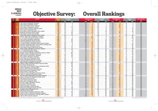 Overall Ranking.qxd              6/18/2010             1:58 AM          Page 2




          INDIA’S
            BEST
      B–SCHOOLS
                   A SURVEY                                             Objective Survey:                                                                                                        Overall Rankings
         RANK        RANK                                                     INSTITUTE                                                      Total score                    Infrastructure       Intellectual capital             Placements                    Industry interaction          Pedagogy               Institute recognition*
         2010        2009                                                                                                                       (950)                            (150)                  (250)                        (250)                             (150)                    (100)                          (50)
                                                                                                                                                                       Score              Rank   Score          Rank      Score                Rank          Score                Rank    Score        Rank                   Score
             1           1      Indian Institute of Management, Ahmedabad                                                                        845                    143                  6   239                  1    203                    3           130                   2     80               7                    50
             2           2      Indian Institute of Management, Calcutta                                                                         837                    150                  1    221                2     215                    1            110                19       91              2                    50
             3           3      Xavier Labour Relations Institute, Jamshedpur                                                                    793                    145                  3    201               4      207                    2             95                44      95               1                    50
            4         NR        Indian Institute of Management, Kozhikode                                                                        743                    130                 37    178              12     200                    4            100                 36      85              4                     50
             5           5      National Institute of Industrial Engineering, Mumbai                                                             742                    140                  9    187               6      170                   11           125                  6      70             12                     50
            6           6       Indian Institute of Management, Indore                                                                           738                    133                 31     161             16      185                   6            130                   2     79              8                     50
             7         10       Narsee Monjee Institute of Management Studies, Mumbai                                                            722                    137                 21    184               8      172                  10             115                15      64             18                     50
            8           11      Management Development Institute, Gurgaon                                                                        715                    138                 20    174              14      182                   8             90                 56       81             6                     50
            9          12       Indian Institute of Foreign Trade, New Delhi                                                                     706                    110                 72    187               6      145                  17            125                  6      89               3                    50
           10           9       Jamnalal Bajaj Institute of Management Studies, Mumbai                                                           699                    107                 74    180               9      192                    5           120                  11     50            34                      50
            11         14       Shailesh J. Mehta School of Management, IIT Mumbai                                                               695                    150                  1    145              23      185                   6              95                44      70             12                     50
           12           8       S.P. Jain Institute of Management & Research, Mumbai                                                             694                    145                  3    134              32      177                   9            135                   1      53           28                      50
           13          13       Xavier Institute of Management, Bhubaneswar                                                                      686                    135                 29    189                5     140                  21              95                44       77             9                     50
           14          15       International Management Institute, New Delhi                                                                    685                     117                62   208                 3     125                  35             110                19       75            10                     50
           15          18       Institute of Management Technology, Ghaziabad                                                                    675                    122                 52    158              18      167                  13              95                44      83               5                    50
           16          16       K.J. Somaiya Institute of Management Studies & Research, Mumbai                                                  640                    143                  6    127              44      135                  23            120                  11     65             16                     50
           17          19       Department of Management Studies, Indian Institute of Technology, Delhi                                          634                    140                  9    159              17      170                   11             75                81      40            48                      50
           18         NR        Great Lakes Institute of Management, Chennai                                                                     630                    130                 37    170              15      130                 28             100                 36      50            34                      50
           19         22        Loyola Institute of Business Administration, Chennai                                                             629                    130                 37    149              21      125                  35             110                19      65             16                     50
           20          31       Acharya Institute of Management and Sciences, Bangalore                                                          627                    137                 21    126              46      140                  21            125                  6      49            40                      50
           21         NR        T.A. Pai Management Institute, Manipal                                                                           608                    130                 37    133              34      130                 28               95                44      70             12                     50
           22         29        P.S.G. Institute of Management, Coimbatore                                                                       607                    142                  8     141             24      120                  42            100                 36      54            25                      50
           23          21       Welingkar Institute of Management Development & Research, Mumbai                                                 596                      77              104     177              13       115                 47             110                19      67             15                     50
           24         23        Symbiosis Institute of Management Studies, Pune                                                                  595                    132                 32     116             54      130                 28              115                15      52            29                      50
           25         NR        Mudra Institute of Communications, Ahmedabad                                                                     593                    120                 58    137              29       115                 47            100                 36       71             11                    50
           26         26        Nirma Institute of Management, Ahmedabad                                                                         588                     117                62    146              22      130                 28               85                66      60            20                      50
           27         33        Indian Institute of Forest Management, Bhopal                                                                    587                    140                  9    129              40      155                  15              65                93      48            43                      50
           28         NR        Faculty of Management Studies, BHU, Varanasi                                                                     585                    145                  3    138              28      164                  14             60                 99      28            78                      50
           29         NR        Vinod Gupta School of Management, IIT Kharagpur                                                                  584                    140                  9    129              40      145                  17             60                 99      60            20                      50
           30         29        Regional College of Management, Bhubaneswar                                                                      583                    122                 52     114             58      125                  35             115                15       57           22                      50
           30         27        Sydenham Institute of Management Studies & Research, Mumbai                                                      583                     82                101    126              46      145                  17            130                   2     50            34                      50
           32         38        Goa Institute of Management, Goa                                                                                 581                    132                 32    120              50      152                  16              85                66      42            46                      50
           33         27        Indian Institute of Social Welfare & Business Management, Kolkata                                                576                     112               68     179               11       95                 74            100                 36      40            48                      50
           34         NR        Institute of Management Technology, Nagpur                                                                       575                    140                  9    158              18       90                 82               85                66      52            29                      50
           34         50        National Institute of Agricultural Marketing, Jaipur                                                             575                     115                66    133              34      142                 20             105                 29      30            62                      50
           36         34        Bharathidasan Institute of Management, Trichy                                                                    569                    127                 44    127              44      135                  23             110                19      20            90                      50
           37         35        National Institute of Technology, Trichy                                                                         559                    140                  9    154              20       110                 59              75                81      30            62                      50
           38         25        Institute for Financial Management and Research, Chennai                                                         557                    107                 74    135              31      100                  67            125                  6      40            48                      50
           39         65        Institute for Technology and Management, Mumbai                                                                  554                    137                 21    122              48        95                 74             110                19      40            48                      50
           40         55        Gian Jyoti Institute of Management & Technology, Chandigarh                                                      550                    122                 52    133              34      125                  35            100                 36      20            90                      50
           40         47        School of Communication & Management Studies, Cochin                                                             550                     117                62     121             49      122                  39             90                 56      50            34                      50
           42         NR        EMPI Business School, New Delhi                                                                                  544                    137                 21     117             53      130                 28              90                 56      20            90                      50
           42         NR        Lovely Professional University, Punjab                                                                           544                    140                  9     118             52       112                 57              70               88       54            25                      50
           44         NR        Master School of Management, Meerut                                                                              543                    127                 44     131             39      120                  42             80                 72       35           58                      50
           44         NR        New Delhi Institute of Management, New Delhi                                                                     543                      97               86      141             24      135                  23              95                44      25            79                      50
           46         NR        Fore School of Management, Delhi                                                                                 542                     87                 95    140              27      120                  42            105                 29      40            48                      50
           46         43        KSR Business School, Tiruchengode                                                                                542                    130                 37     114             58      105                  63            105                 29      38            57                      50
           48         32        Institute of Management Studies, Ghaziabad                                                                       537                    140                  9    106              66       112                 57             80                 72      49            40                      50
           49         73        NIILM Centre for Management Studies, New Delhi                                                                   536                    120                 58     115             56      122                  39             80                 72      49            40                      50
           49         56        Suryadatta Institute of Management, Pune                                                                         536                    137                 21      94             82      100                  67            120                  11      35           58                      50
           51         NR        Amity Business School, Noida                                                                                     535                    140                  9     98              75      132                  26              95                44      20            90                      50
           52         37        Prestige Institute of Management and Research, Indore                                                            534                      97               86      98              75      105                  63            130                   2     54            25                      50
           53         86        Institute of Finance & International Management, Bangalore                                                       529                    137                 21     115             56       110                 59              65                93      52            29                      50
           53         NR        National Institute of Management & Technology (NIMT), Ghaziabad                                                  529                    130                 37    134              32        95                 74             90                 56      30            62                      50
           55         68        Institute of Public Enterprise, Hyderabad                                                                        522                    107                 74    180               9        70                 95             80                 72       35           58                      50
      *By AICTE or UGC or Union HRD ministry; for methodology, turn to page 70; for a list of B-schools that declined to participate, log on to www.businessworld.in                                                                                                                                    Source: BW-Synovate B-school Survey 2010



                                                                                 28 JUNE 2010     72      BUSINESSWORLD                                                                                                                               28 JUNE 2010   73   BUSINESSWORLD
 