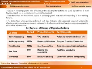 Efficiency, system performance and user convenience Classes of operating systems Batch processing system,
Multi programming systems Time sharing systems Real time operating systems
Prepared by Prof. Anand H. D., Dept. of ECE, Dr. AIT, Bengaluru-56 9
Operating System: Overview of Operating Systems
Efficiency, system performance and user convenience Classes of operating systems
Classes of operating systems have evolved over time as computer systems and users’ expectations of them
have developed; i.e., as computing environments have evolved.
Table below lists five fundamental classes of operating systems that are named according to their defining
features.
The table shows when operating systems of each class first came into widespread use; what fundamental
effectiveness criterion, or prime concern, motivated its development; and what key concepts were developed to
address that prime concern.
Batch Processing
Multiprogramming
Time Sharing
Automate transition between jobs
Time slice, round-robin scheduling
Real Time scheduling
OS class Prime Concerns Key Concepts
CPU idle time
Resource Utilization
Meeting time
constraints
Resource Sharing
Program Priorities, Preemption
Good Response Time
Distributed control, transparency
Key Features of Classes of Operating Systems
Real Time
Distributed
Period
1960s
1960s
1980s
1990s
1970s
 