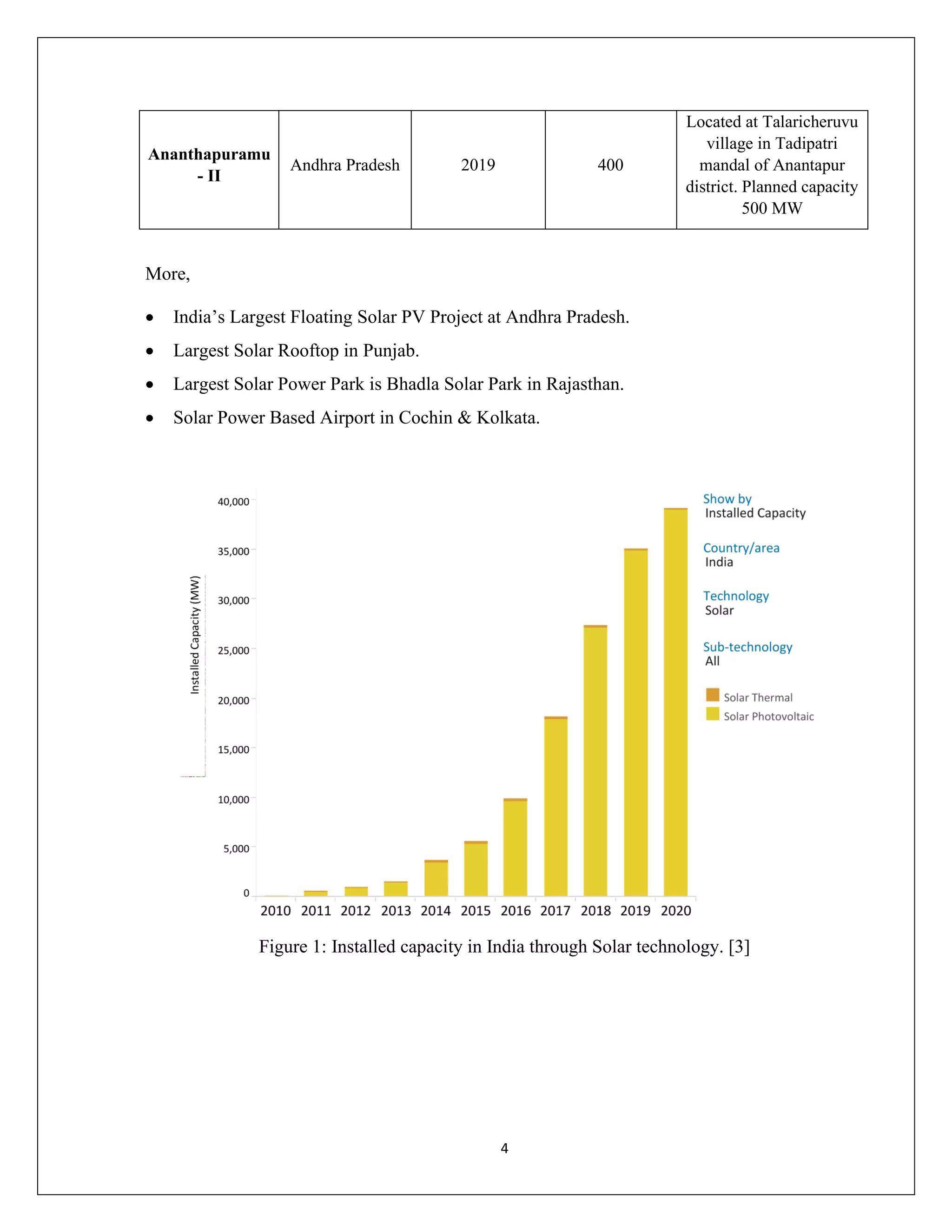 4
Ananthapuramu
- II
Andhra Pradesh 2019 400
Located at Talaricheruvu
village in Tadipatri
mandal of Anantapur
district. Planned capacity
500 MW
More,
• India’s Largest Floating Solar PV Project at Andhra Pradesh.
• Largest Solar Rooftop in Punjab.
• Largest Solar Power Park is Bhadla Solar Park in Rajasthan.
• Solar Power Based Airport in Cochin & Kolkata.
Figure 1: Installed capacity in India through Solar technology. [3]
 