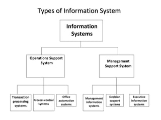 Types of Information System

                                       Information
                                         Systems


              Operations Support
                   System                                     Management
                                                             Support System




Transaction                          Office    Management      Decision    Executive
processing      Process control   automation                   support    information
                                               information
                   systems          systems                    systems      systems
  systems                                        systems
 
