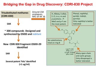 Bridging the Gap in Drug Discovery: CDRI-830 Project
Around 150
analogues,
MIC on M. tb.
Trisubstituted methanes
(CDRI-830)
H, Alkoxy, S-alkyl,
F, Cl, in o, m and
p positions. P-
MeO and p-F are
the most potent.
Phenyl, naphthyl,
pyridyl, indolyl,
pyrrolys
Only naphthyl is better
tolerated
Many open chain
and cyclic groups.
Only diisopropyl is
better tolerated.
No substitutions
tried on ring B
New CDRI 830 Fragment OSDD-29
Identified
~ 300 compounds Designed and
synthesized by OSDD and Jubilant
SAR
SAR
Several potent ‘hits’ identified
(<1 ug/ml)
 
