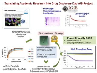 Translating Academic Research into Drug Discovery Dap A/B Project
0
0.2
0.4
0.6
0.8
0 5 10 15 20
Absorbanceat334nm
Time in Min.
Low throughput
Assay
DapA/DapB:
Cloning/expression
/purification
Random Screening of
3500 compounds
IC50s of hundreds of
compounds
ChemoInformatics
Identify new
libraries
Validate the ‘hits’
Secondary ‘binding assays’
Orthogonal assays: HPLC/LC-MS
0
0.1
0.2
0.3
0.4
0.5
0.6
0 10 20 30 40 50 60
OD334nM
Time in mins
High Throughput Assay
Structure-based Strategy
Project Driven By OSDD
• Intellectual input
• Bringing in Partners: Anthem
0%
20%
40%
60%
80%
0 200 400 600
%Inhibition
Compound (µM)
0-10
0-20
0-30
0-40
0-50
0-60
a Keto Pimelate
an inhibitor of DapA/B
 