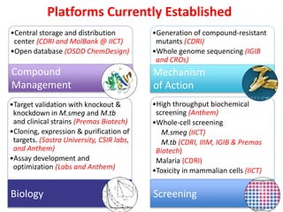 •Central storage and distribution
center (CDRI and MolBank @ IICT)
•Open database (OSDD ChemDesign)
•Target validation with knockout &
knockdown in M.smeg and M.tb
and clinical strains (Premas Biotech)
•Cloning, expression & purification of
targets. (Sastra University, CSIR labs,
and Anthem)
•Assay development and
optimization (Labs and Anthem)
•High throughput biochemical
screening (Anthem)
•Whole-cell screening
M.smeg (IICT)
M.tb (CDRI, IIIM, IGIB & Premas
Biotech)
Malaria (CDRI)
•Toxicity in mammalian cells (IICT)
•Generation of compound-resistant
mutants (CDRI)
•Whole genome sequencing (IGIB
and CROs)
Platforms Currently Established
Mechanism
of Action
ScreeningBiology
Compound
Management
 
