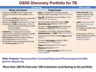 Screening Hit to Lead
Whole Cell based Target based
• Screening of 20,000 drug like compounds:
analysis and prioritize new scaffolds (CSIR-
IIIM)
• Screening of 30,000 compounds, in replicating
and non replicating Mtb (CSIR-IIIM)
• Screening of 30,000 compounds (CSIR-CDRI)
• Screening of 10,000 compounds (CSIR-IICT)
 Directed Chemistry Synthesis at CSIR
Labs: 60 projects
IICT/NCL/NIIST/NEIST/CLRI
• OSDDChem: > 20 projects from various
institutes and universities; screening in parallel
against TB and malaria (CSIR-CDRI)
• Plant derived anti-Infective library (1000) of
pure compounds (Premas Biotech)
• Identification of anti-mycobacterial molecules
from Actinomycetes (RGCB)
• GlmU: Development of inhibitors through
structure based drug design (NII/BITS-Hyd/IIT-K)
• Dap A/B: Identification of new inhibitors (CSIR-
IGIB/Anthem Biosciences)
• Structure-activity relationship study of NAD
Dependent LigA inhibitors (CSIR-CDRI)
• Disruption of Sigma Factors-RNA polymerase
interaction to target Mtb (OSDD Unit/IISc)
• Investigation on bioactive molecules inhibiting
betalactamases and MAP of Mtb (CSIR-NIIST)
• Identification of inhibitors targeting Mur pathway
(ANDC)
• The role of dos regulon proteins of Mtb in
persistence (Univ of Hyderabad)
• Phage based therapy for TB (Ganagen)
• Ribosome Biogenesis (IIT-K)
• Inhibitors of Type 7 secretion (OSDD & Univ of
Umea, Sweden)
• CDRI-SOO6-830: SAR
analysis, initial PK, MOA
studies (CSIR-CDRI /
Jubilant Chemsys)
• LAMS (CSIR-IGIB /CSIR-
NCL/Jubilant Chemsys):
Identifying new
chemotypes & single target
vs. multi target
• Optimization of ‘hits’ from
whole cell based screening
for TB (CSIR labs &
Jubilant Chemsys)
OSDD Discovery Portfolio for TB
Other Projects: Resources/New Concepts/Diagnostics/Pharmacogenomics/Mtb
genome sequencing
More than 180 PIs from over 100 institutions contributing to the portfolio
 