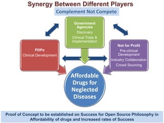Synergy Between Different Players
Affordable
Drugs for
Neglected
Diseases
PDPs
Clinical Development
Government
Agencies
Discovery
Clinical Trials &
Implementation
Not for Profit
Pre-clinical
Development
Industry Collaboration
Crowd Sourcing
Proof of Concept to be established on Success for Open Source Philosophy in
Affordability of drugs and Increased rates of Success
Complement Not Compete
 