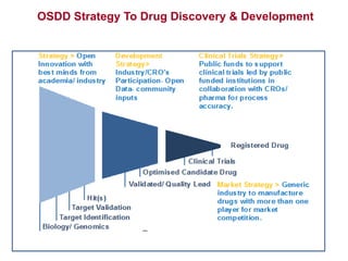 OSDD Strategy To Drug Discovery & Development
 