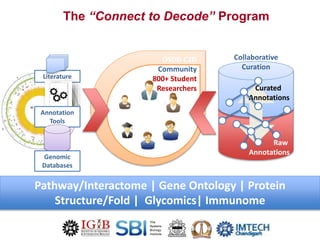 Literature
Annotation
Tools
Genomic
Databases
Curated
Annotations
Raw
Annotations
OSDD C2D
Community
800+ Student
Researchers
Collaborative
Curation
Pathway/Interactome | Gene Ontology | Protein
Structure/Fold | Glycomics| Immunome
The “Connect to Decode” Program
 