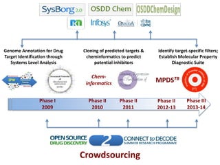 Crowdsourcing
MPDSTB
Phase I
2009
Phase II
2010
Phase II
2011
Phase III
2013-14
Chem-
informatics
Phase II
2012-13
Genome Annotation for Drug
Target Identification through
Systems Level Analysis
Cloning of predicted targets &
cheminformatics to predict
potential inhibitors
Identify target-specific filters;
Establish Molecular Property
Diagnostic Suite
 