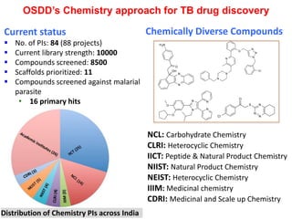 Current status
 No. of PIs: 84 (88 projects)
 Current library strength: 10000
 Compounds screened: 8500
 Scaffolds prioritized: 11
 Compounds screened against malarial
parasite
• 16 primary hits
Chemically Diverse Compounds
N
N
O
O
N
N
O
N
N
N
N
N
N
Cl
N
N
OH
O
H2N
NCL: Carbohydrate Chemistry
CLRI: Heterocyclic Chemistry
IICT: Peptide & Natural Product Chemistry
NIIST: Natural Product Chemistry
NEIST: Heterocyclic Chemistry
IIIM: Medicinal chemistry
CDRI: Medicinal and Scale up Chemistry
Distribution of Chemistry PIs across India
Cl
O
S
N
N
N
OSDD’s Chemistry approach for TB drug discovery
 
