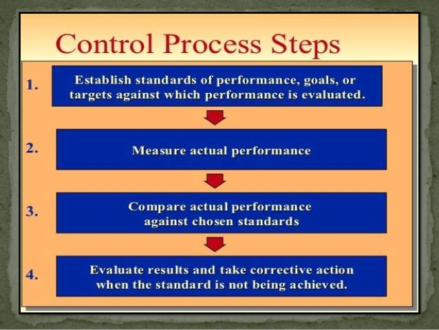 Process of controlling in management picture