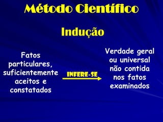 Indução 
Fatos particulares, suficientemente aceitos e constatados 
Verdade geral ou universal não contida nos fatos examinados 
Infere-se 
Método Científico  